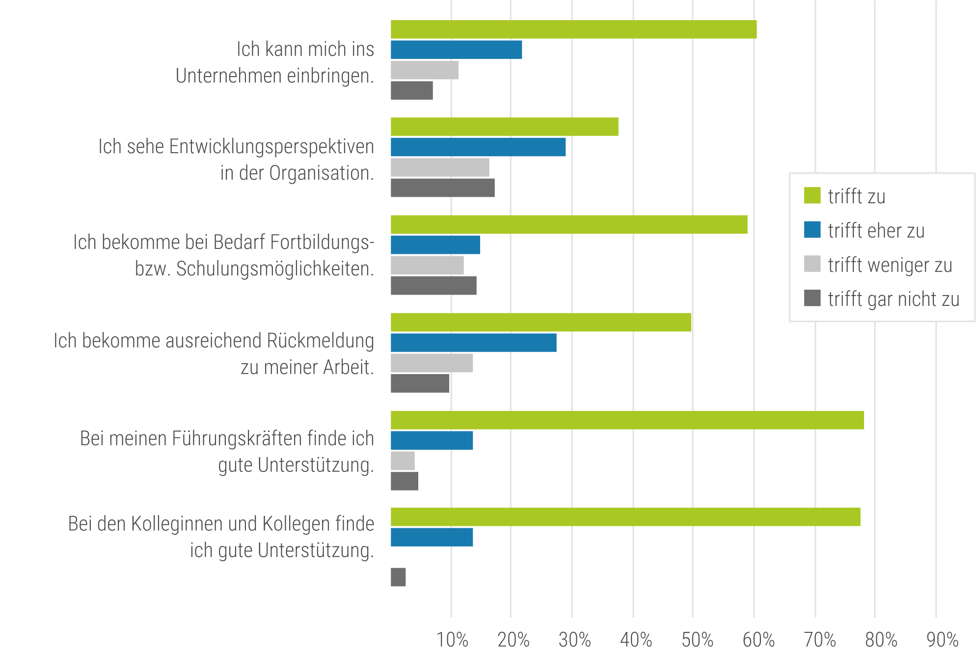 MA:innenbefragung 2025: Ergebnisse zur Mitgestaltung und Unterstützung