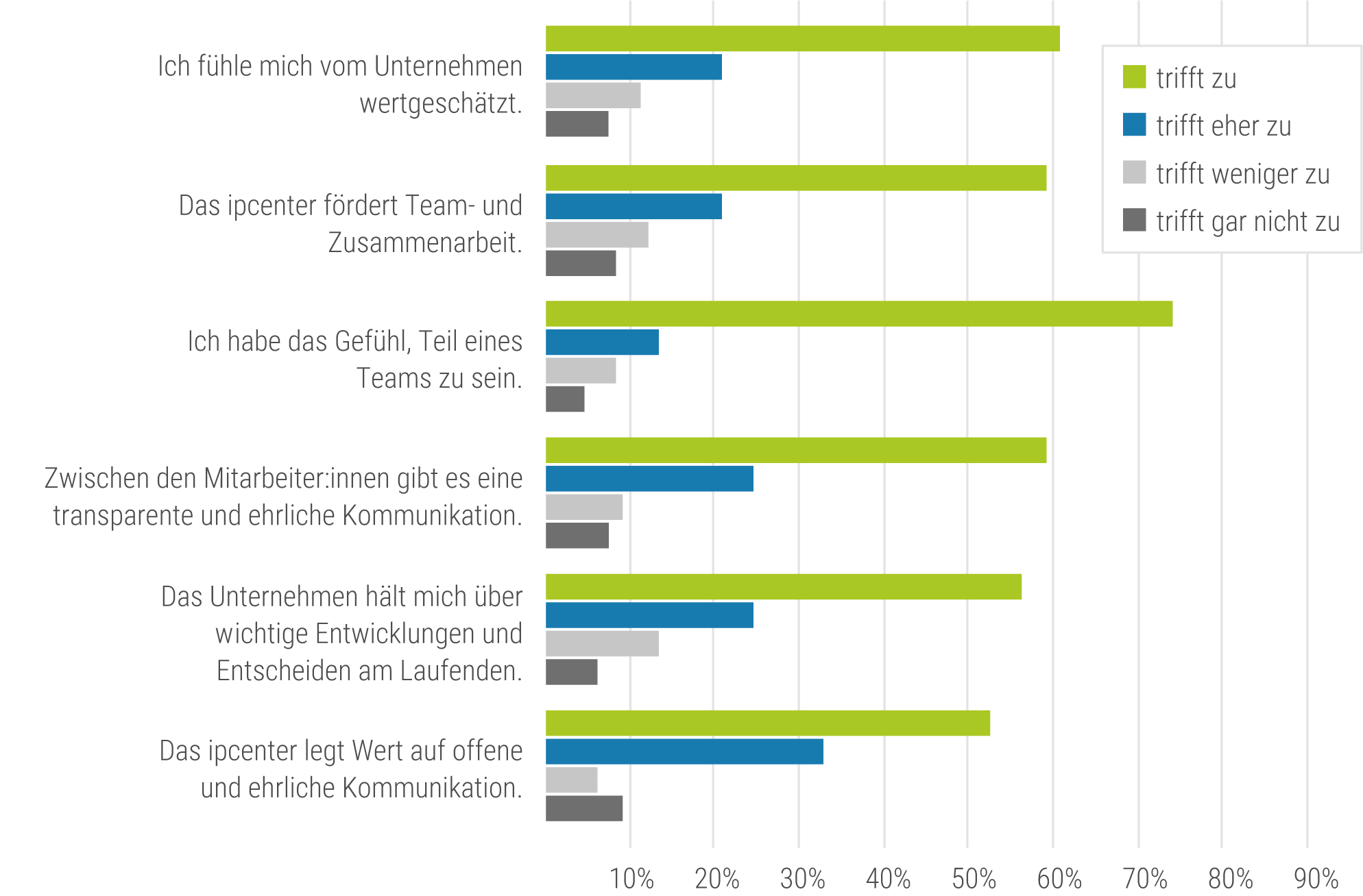 MA:innenbefragung 2025: Ergebnisse zur Unternehmenskultur