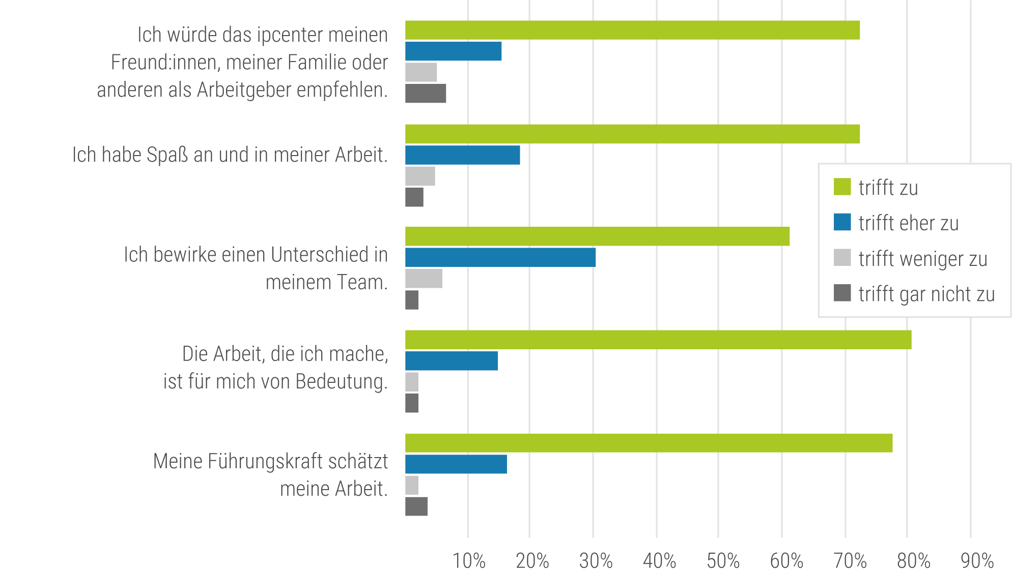 MA:innenbefragung 2025: Ergebnisse zur Unternehmenskultur