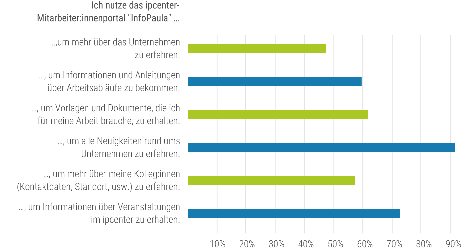 MA:innenbefragung 2025: Ergebnisse zum Intranet