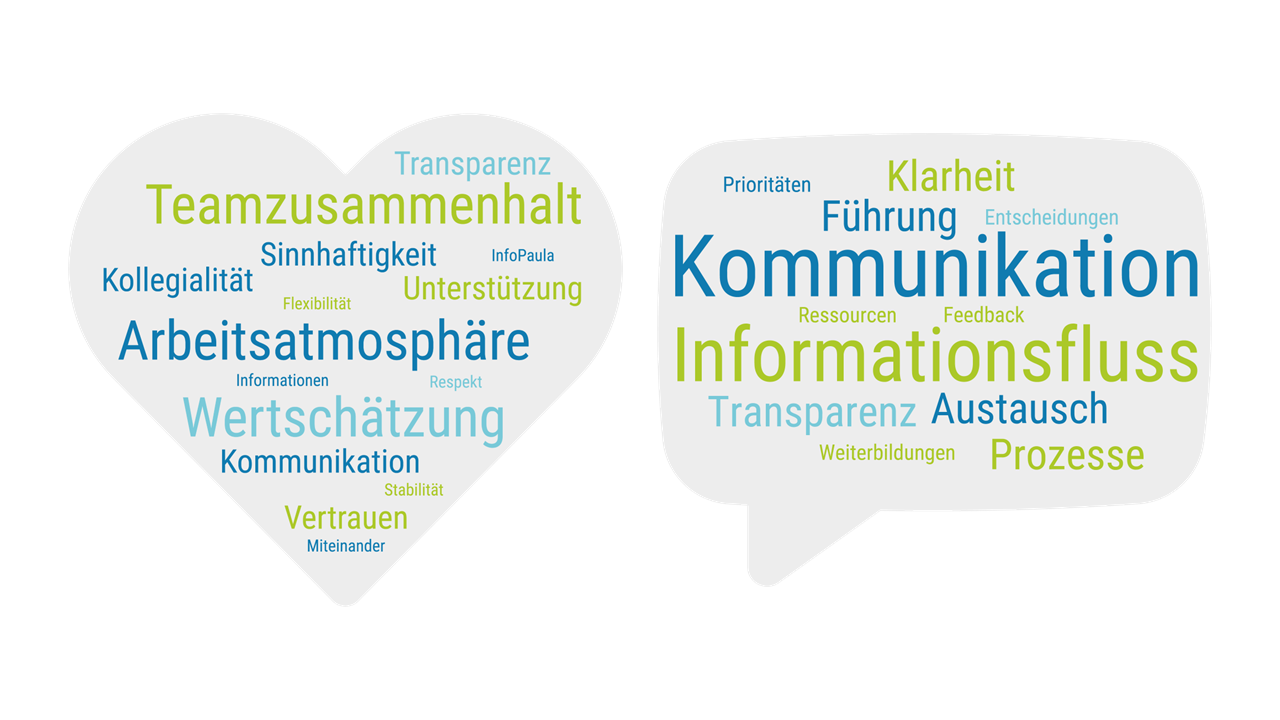 Sprechblase und Herz gefüllt mit Begriffen zu Lob und Verbesserung